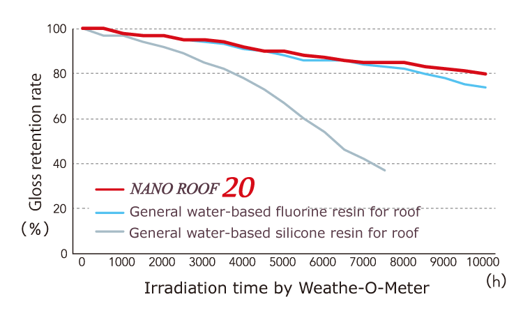 NANO ROOF20 graph