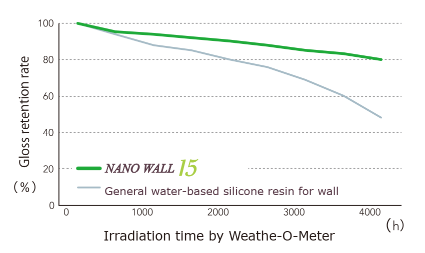 NANO WALL15 graph