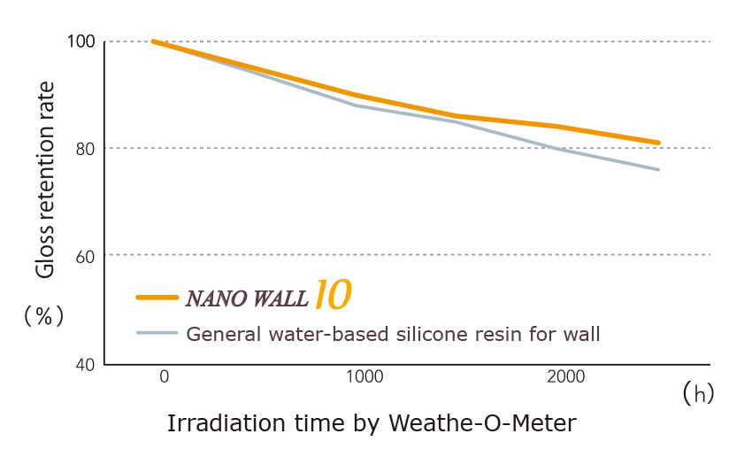 NANO WALL10 graph