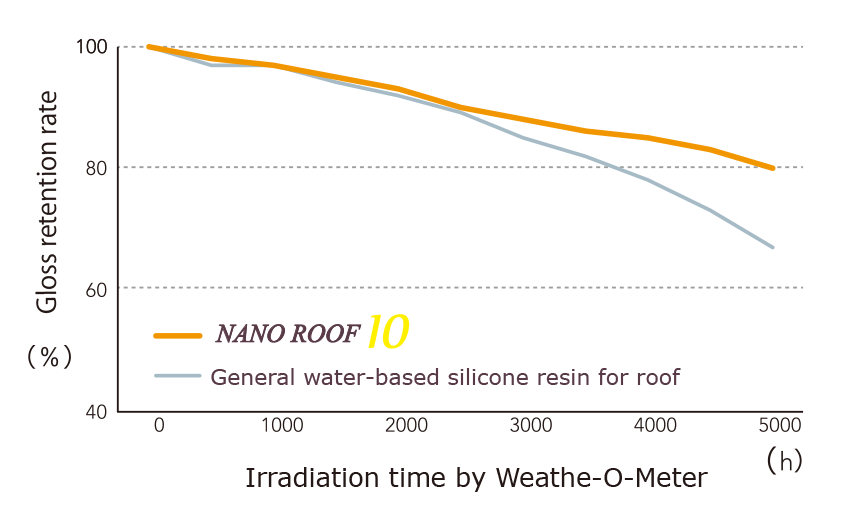 NANO ROOF10 graph