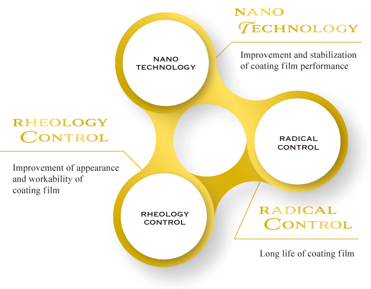 NANO TECHNOLOGY・RADICAL CONTROL・RHEOLOGY CONTROL