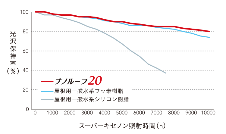 ナノルーフ20の光沢保持率グラフ