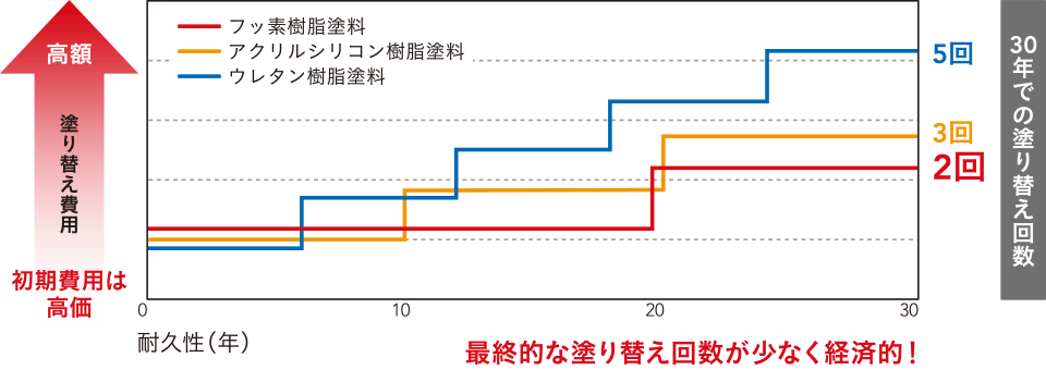 最終的な塗り替え回数が少なく経済的!