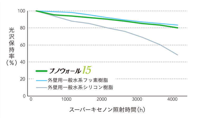 ナノウォール15の光沢保持率グラフ