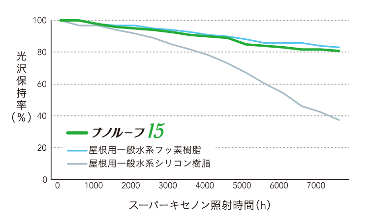 ナノルーフ15の光沢保持率グラフ