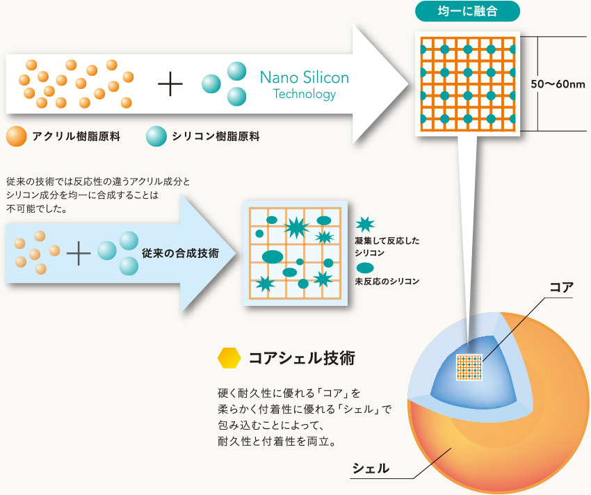 ナノシリコンテクノロジー コアシェル技術