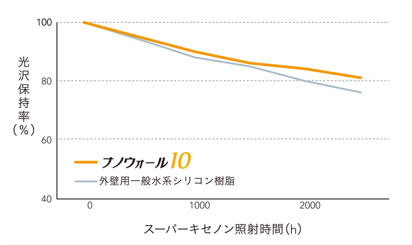 ナノウォール10の光沢保持率グラフ