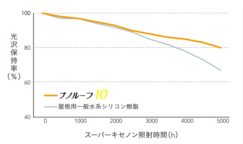 ナノルーフ10の光沢保持率グラフ