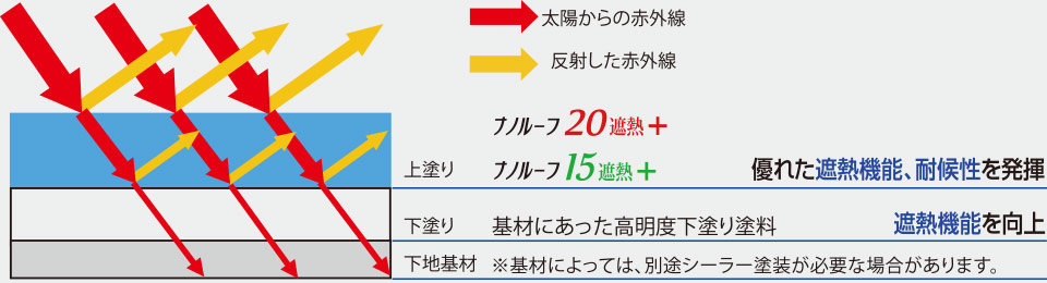 ナノウォール10 ＃10年の耐久性 ＃ナノテクノロジー ＃ラジカル制御技術 ＃レオロジー制御技術 ＃コアシェル技術 ＃水谷ペイント ＃2023年新商品  –