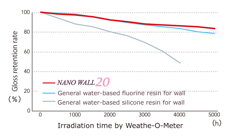 NANO WALL20 graph