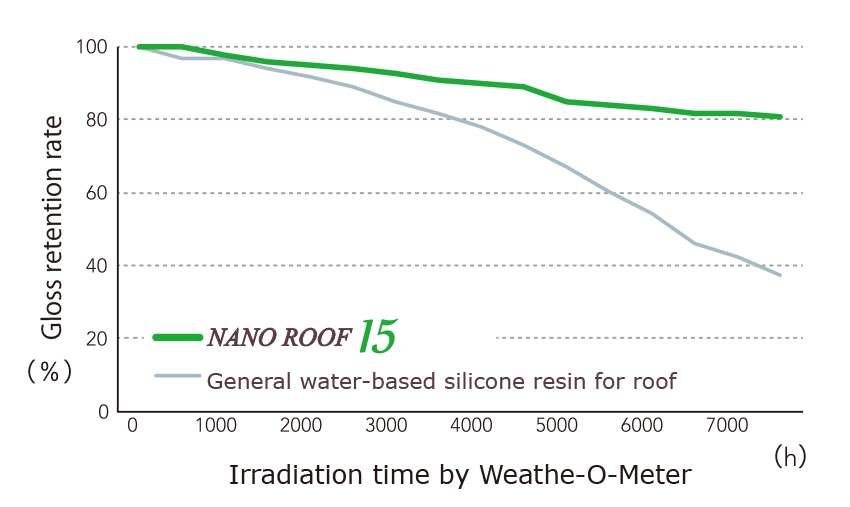 NANO ROOF15 graph