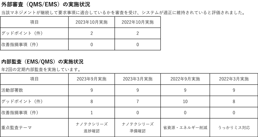 外部審査、内部監査の実施状況