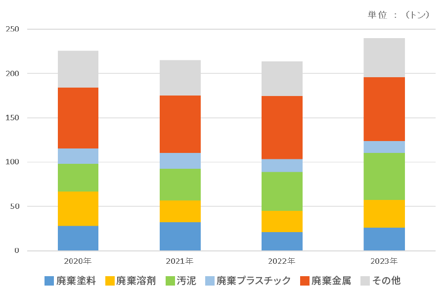 産業廃棄物排出量の推移グラフ