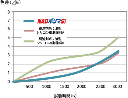 光沢保持率（％）